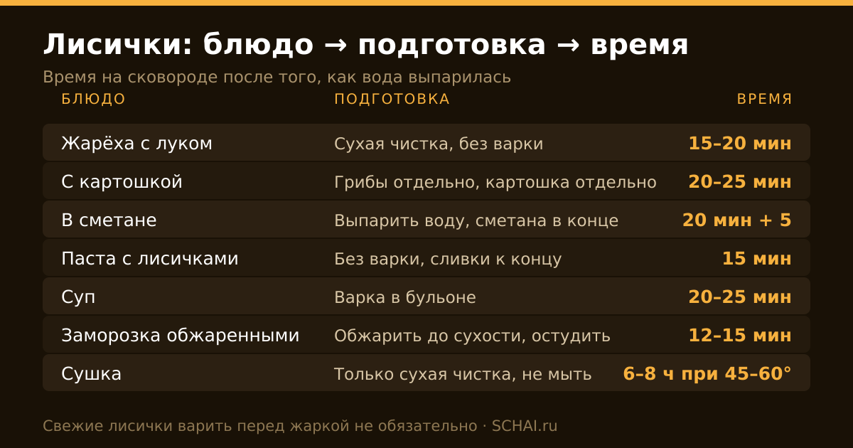 Таблица: блюдо, подготовка и время приготовления лисичек