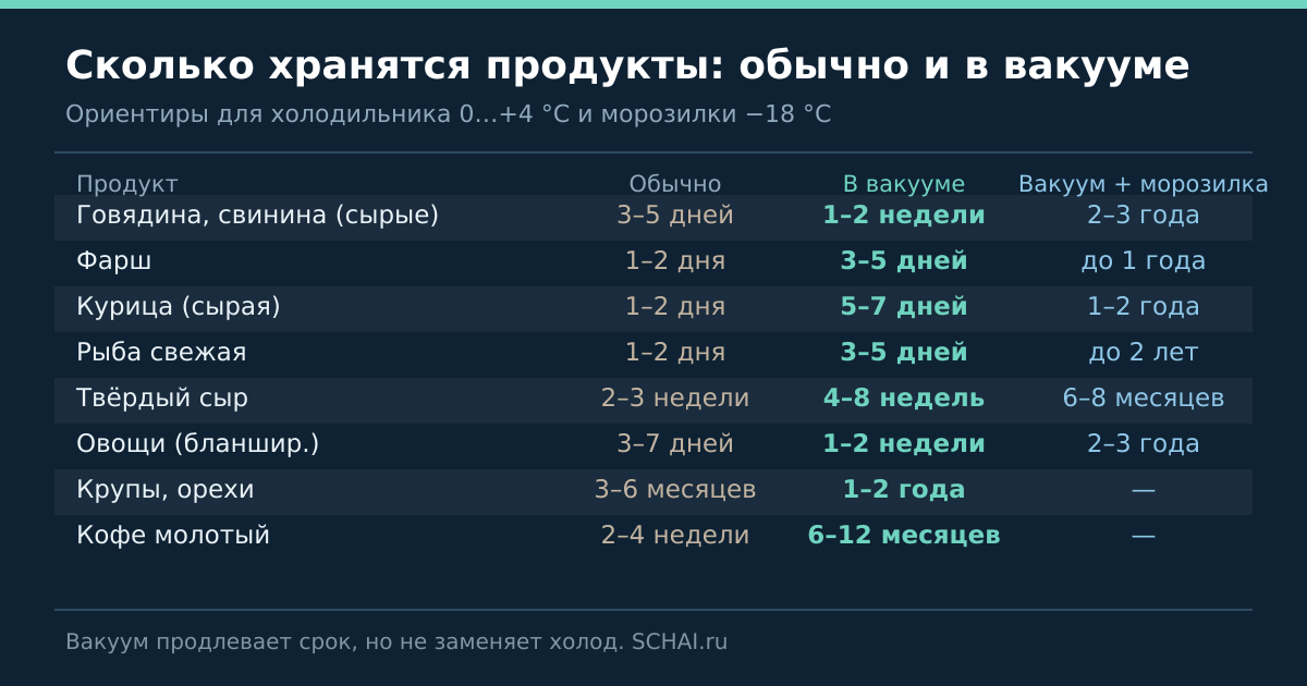 Сколько хранятся продукты обычно и в вакууме — сравнительная таблица