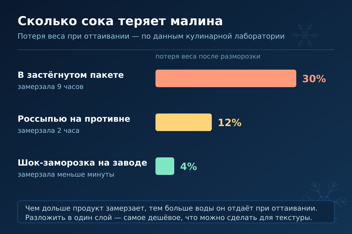 Потеря веса при оттаивании: пакет против противня против заводского шок-холода