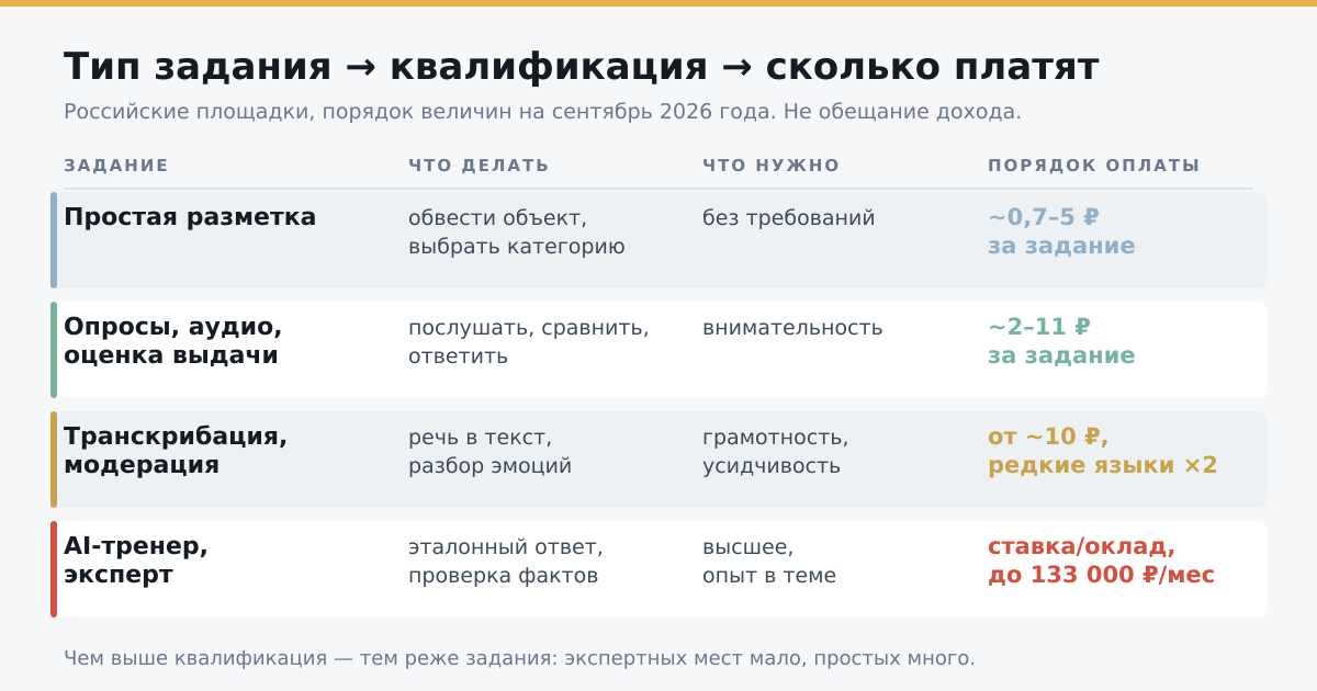 Тип задания, требуемая квалификация и порядок оплаты на российских площадках