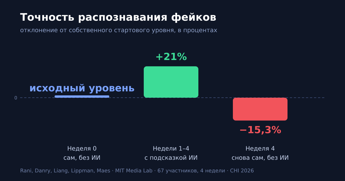 Тот же человек: с подсказкой лучше на 21%, через месяц без подсказки — хуже на 15,3%, чем был вначале