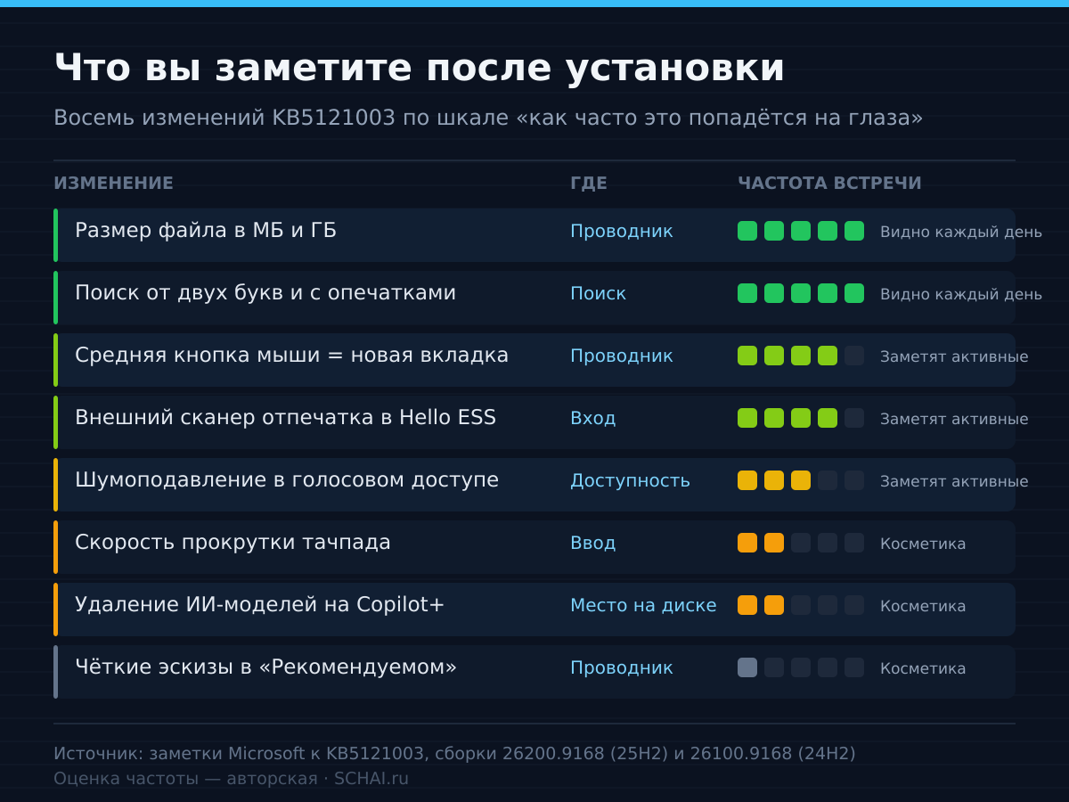 Восемь изменений KB5121003 по частоте, с которой они попадутся на глаза