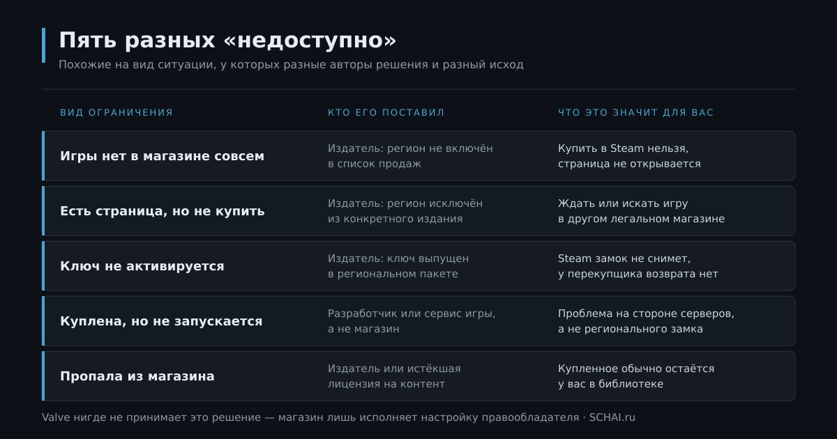 Пять видов «недоступно»: вид ограничения, кто его поставил и что это значит для покупателя