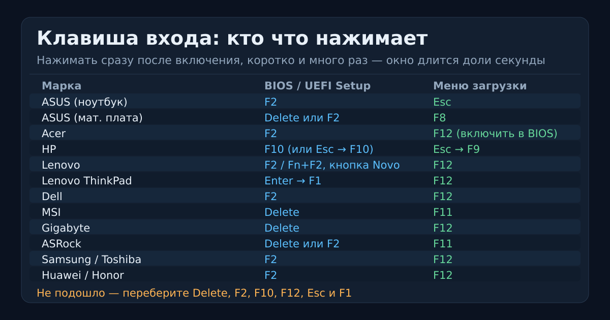 Клавиши входа в BIOS/UEFI и в меню загрузки по маркам