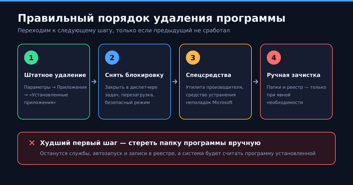 Правильный порядок удаления программы: от штатного способа к ручной зачистке