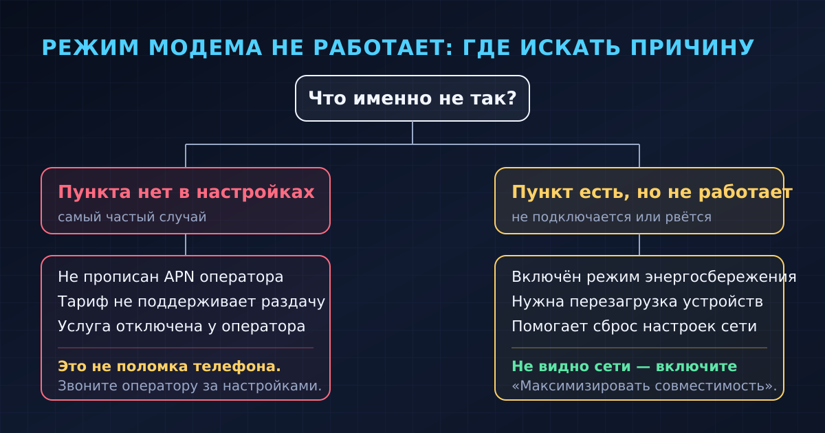 Дерево причин: пункта нет в настройках или он есть, но раздача не работает
