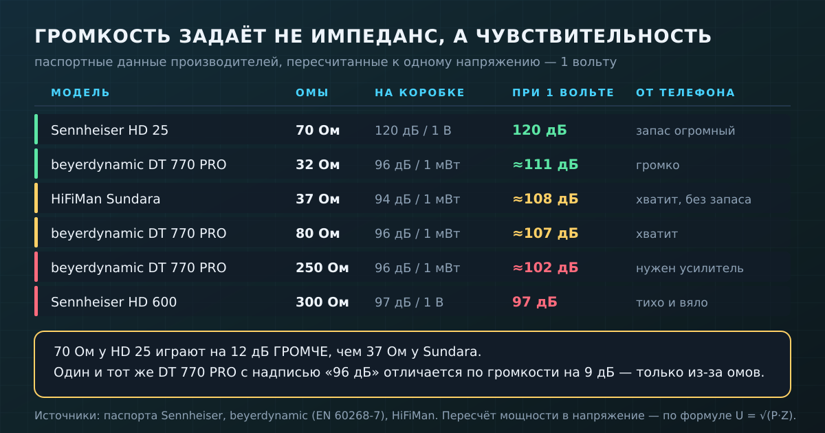 Паспортные данные производителей, пересчитанные к одному напряжению. Импеданс не предсказывает громкость