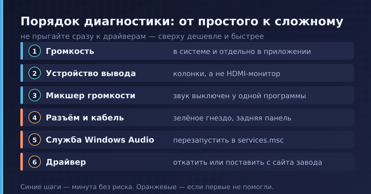 Порядок диагностики звука: от простого к сложному — громкость, устройство вывода, микшер, разъём, служба, драйвер