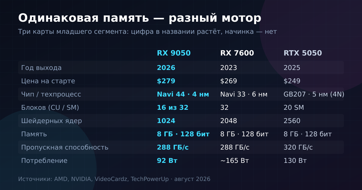 Память у всех трёх карт одинаковая, а вот вычислительная часть — нет