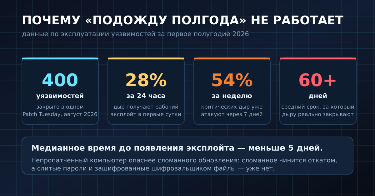 Окно между «дыру описали» и «дыру закрыли» — то самое место, где происходит большинство взломов