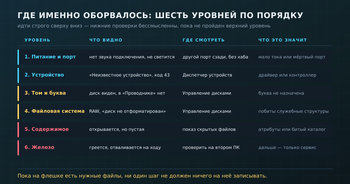 Шесть уровней диагностики: где смотреть и что означает результат