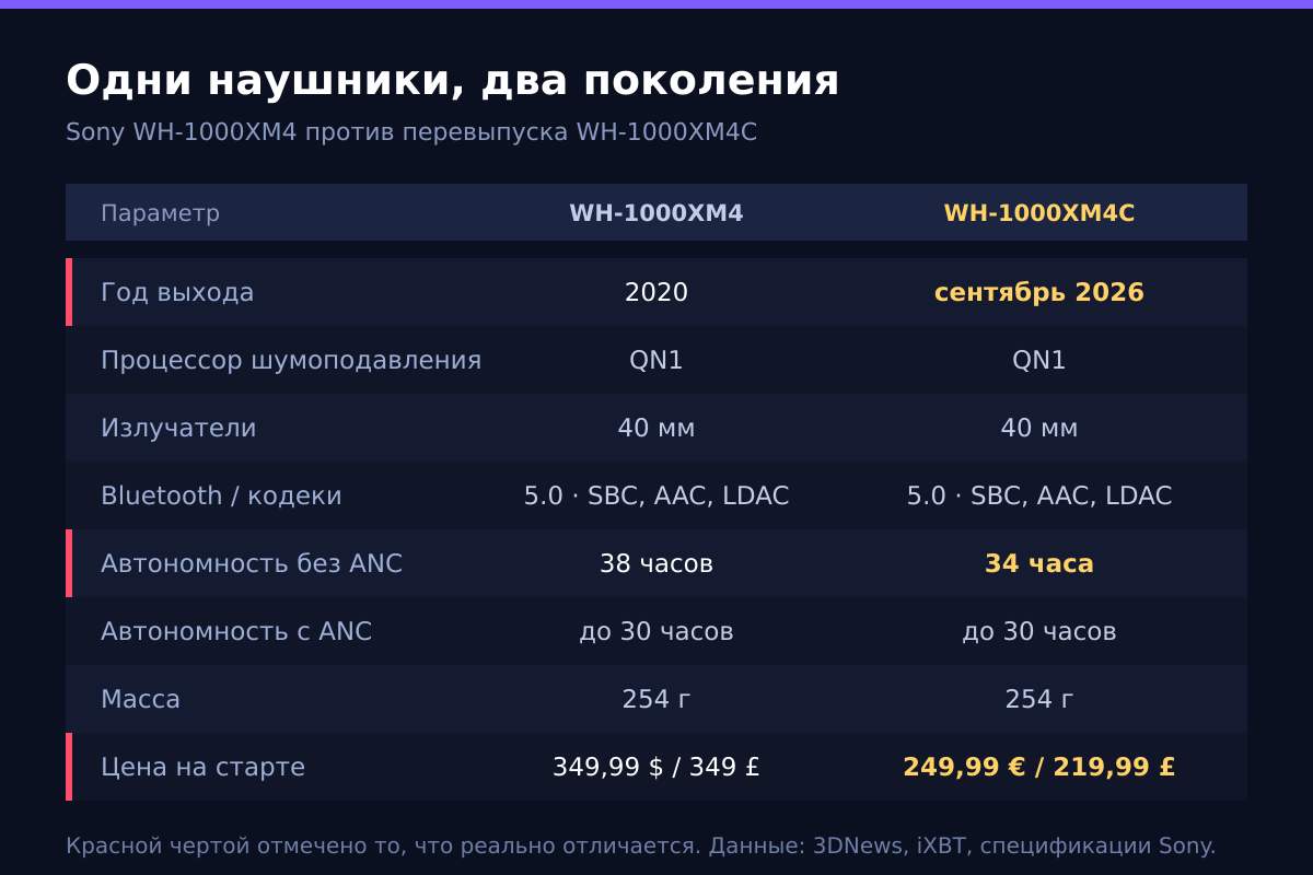 Sony WH-1000XM4 и перевыпуск WH-1000XM4C: что реально изменилось