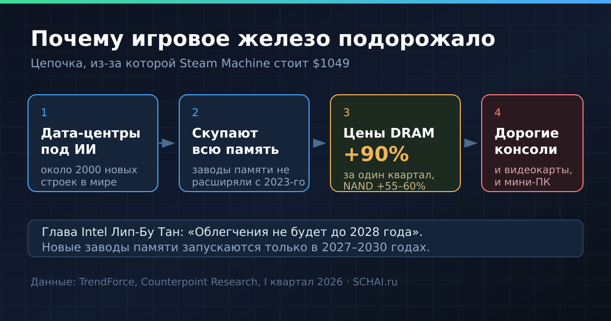 Цепочка: дата-центры под ИИ скупают память → DRAM дорожает почти вдвое за квартал → дорожает всё игровое железо