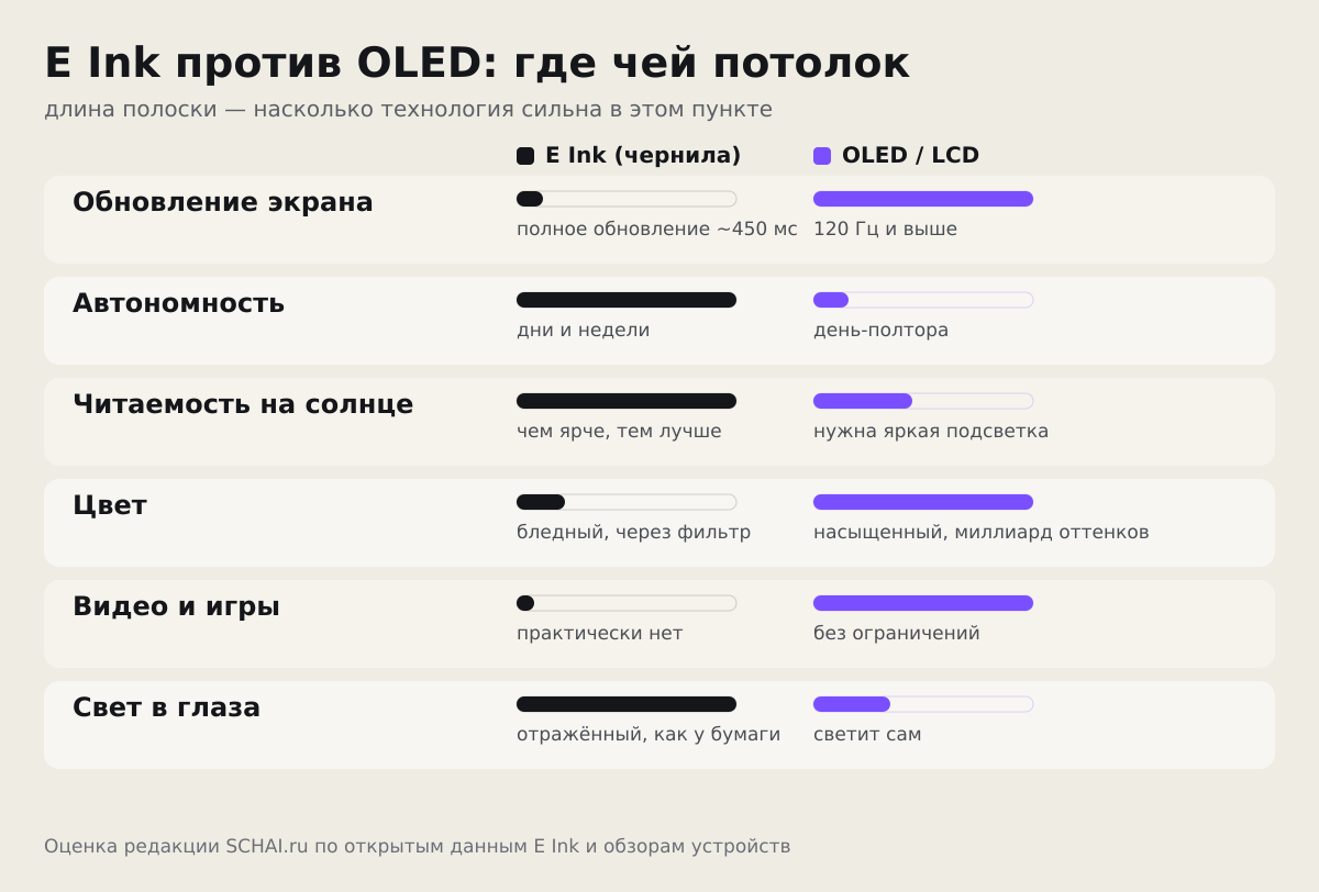 E Ink и OLED: сильные и слабые стороны по основным параметрам
