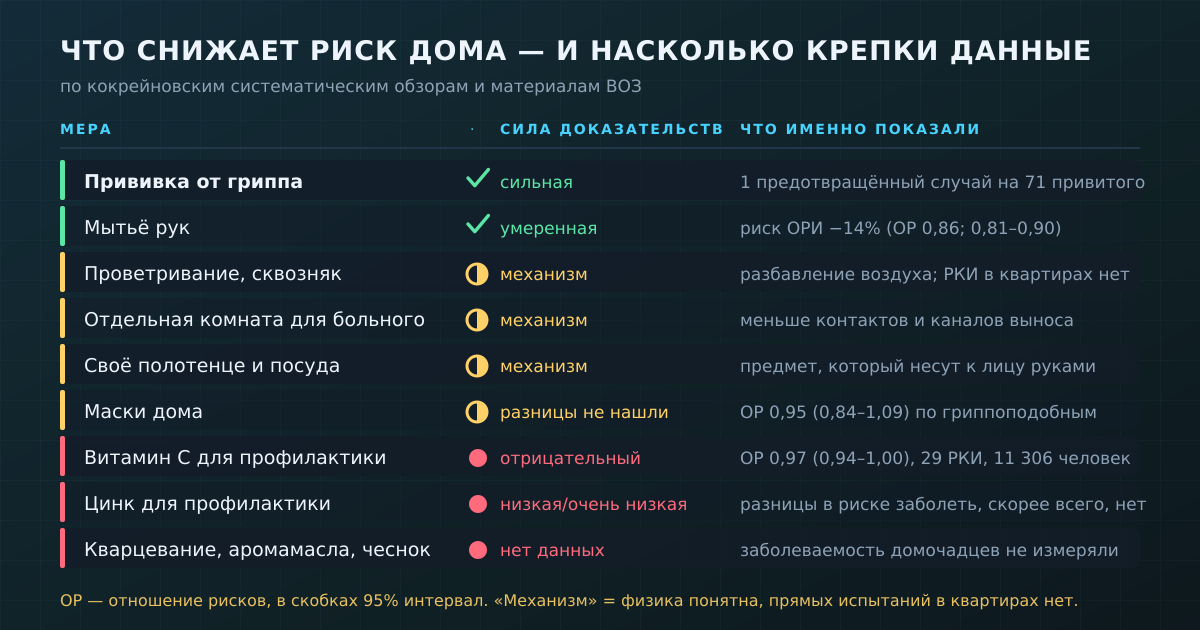 Что реально снижает риск заражения дома, а что не подтверждено: сила доказательств по мерам