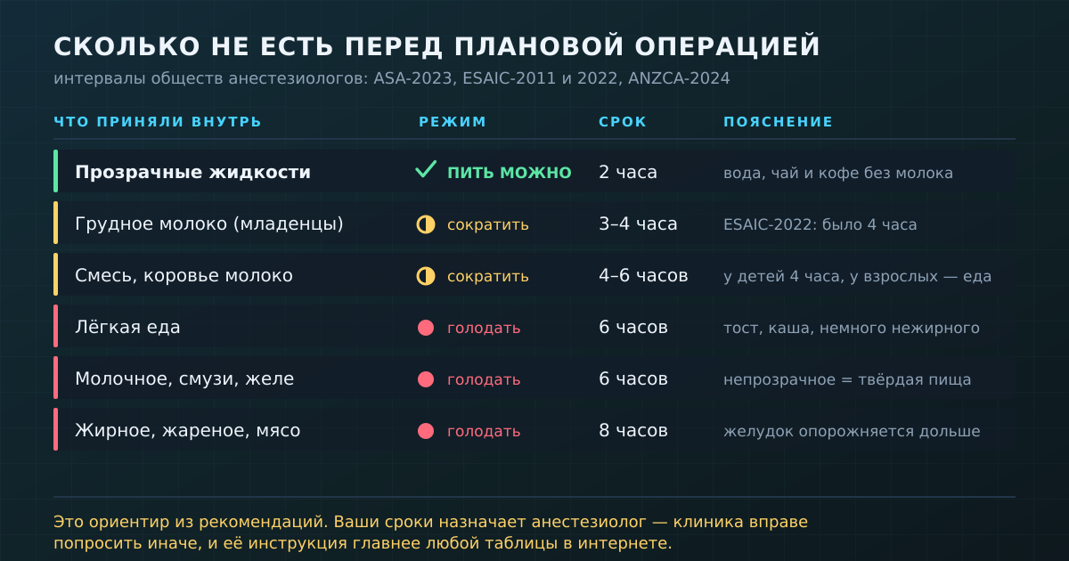 Сроки из действующих рекомендаций обществ анестезиологов — ориентир, а не замена инструкции вашей клиники