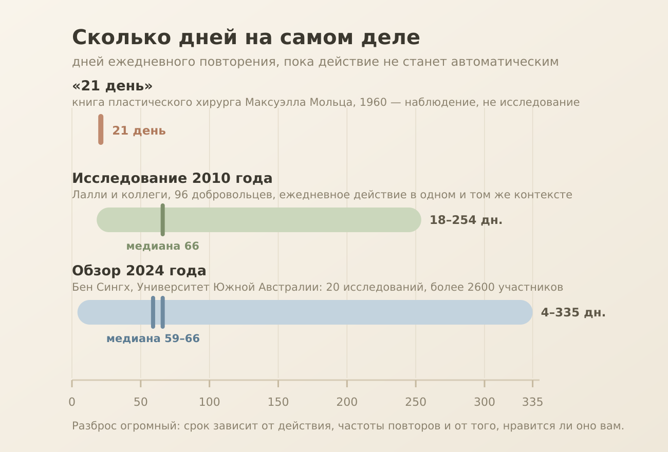 Сколько дней на самом деле нужно: миф о 21 дне против данных исследований 2010 и 2024 годов